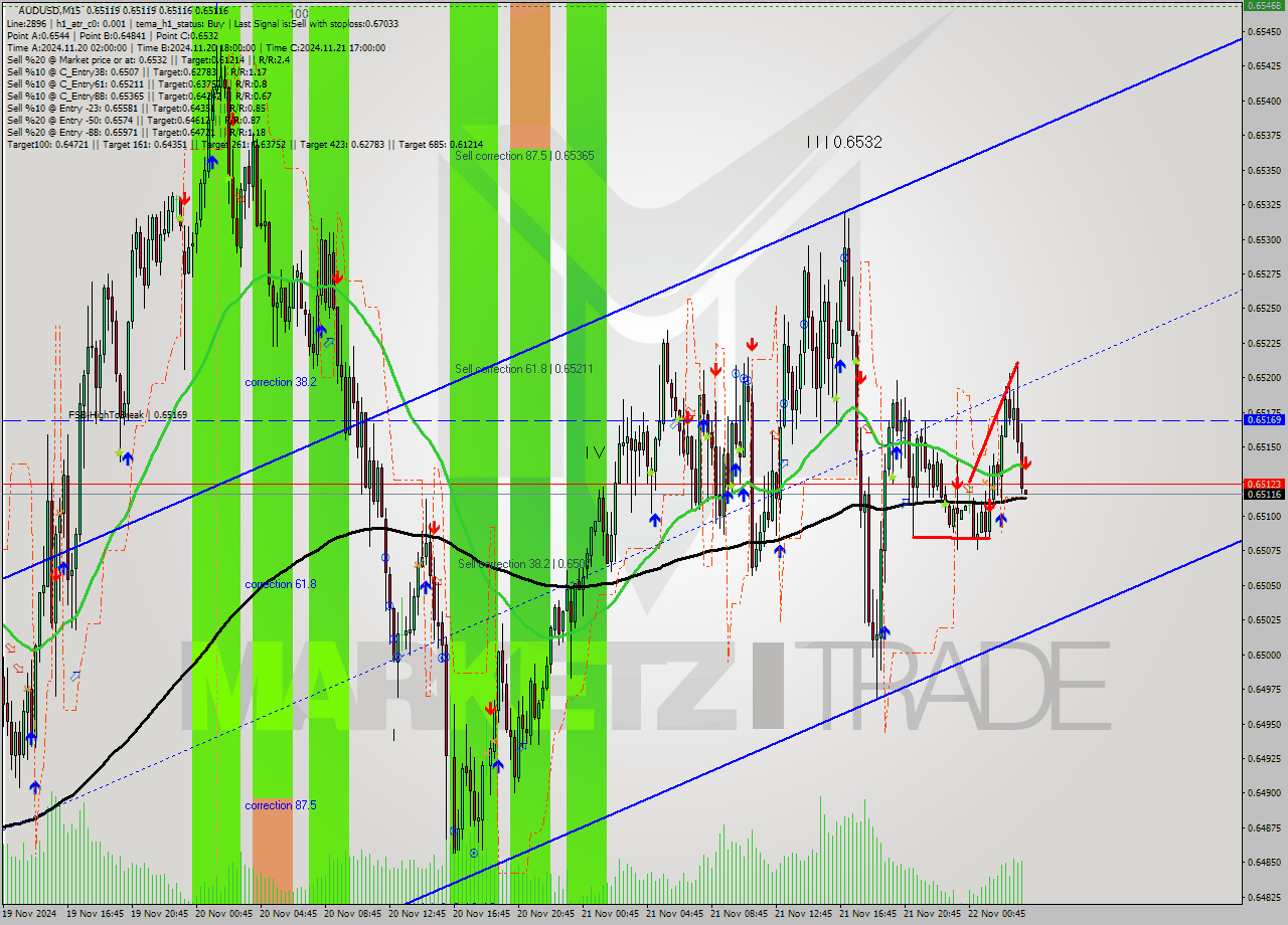 AUDUSD M15 Signal
