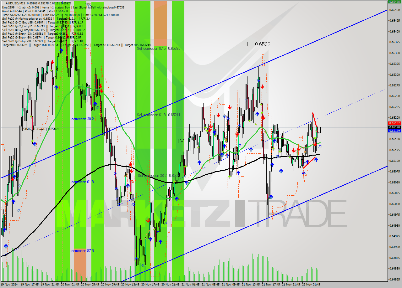 AUDUSD M15 Signal