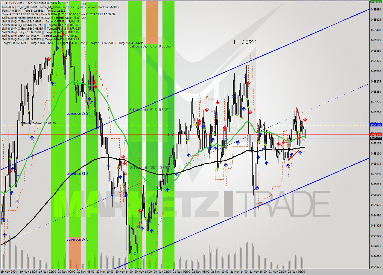 AUDUSD M15 Signal