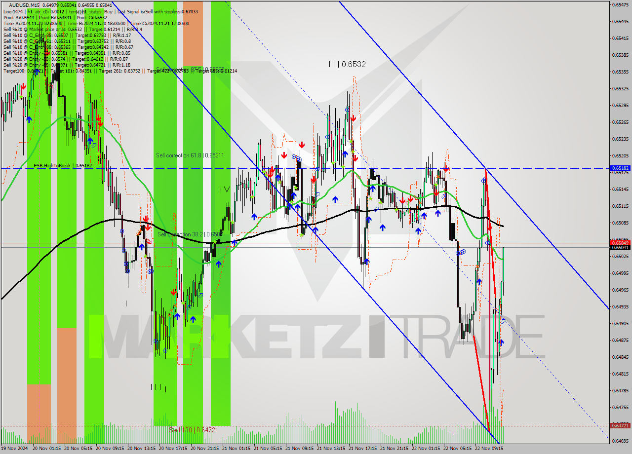AUDUSD M15 Signal