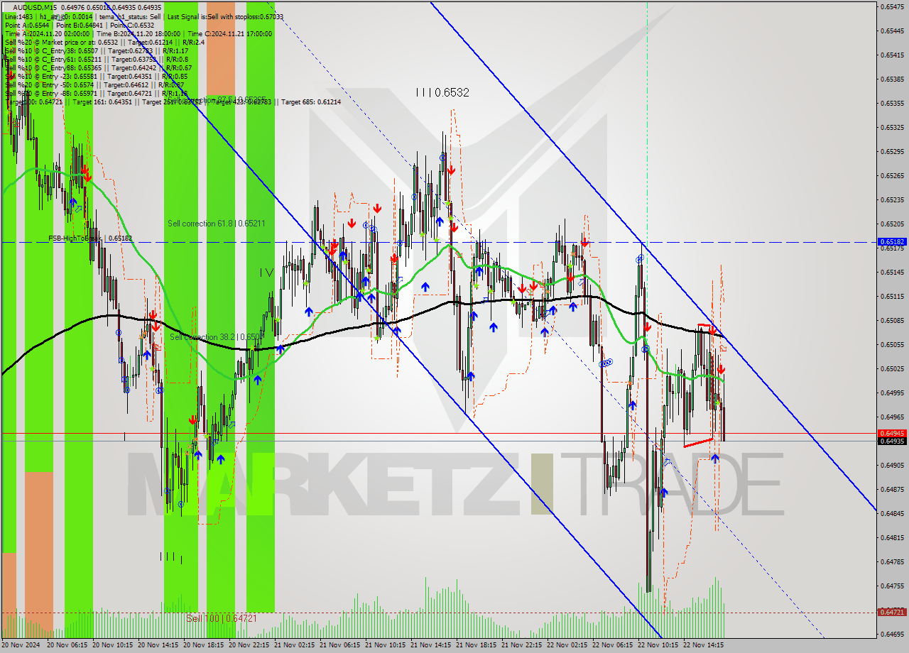 AUDUSD M15 Signal