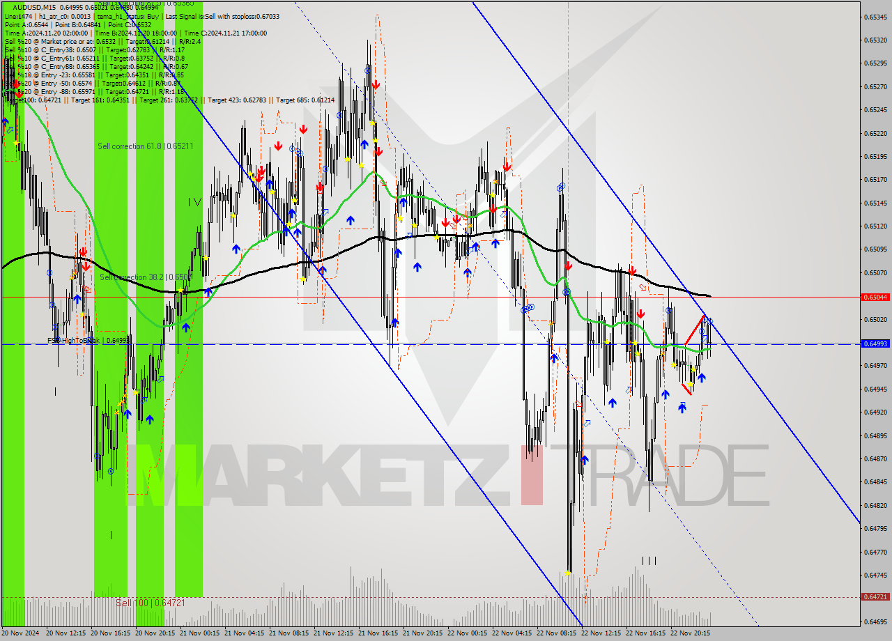 AUDUSD M15 Analysis AUDUSD M15 Signal
