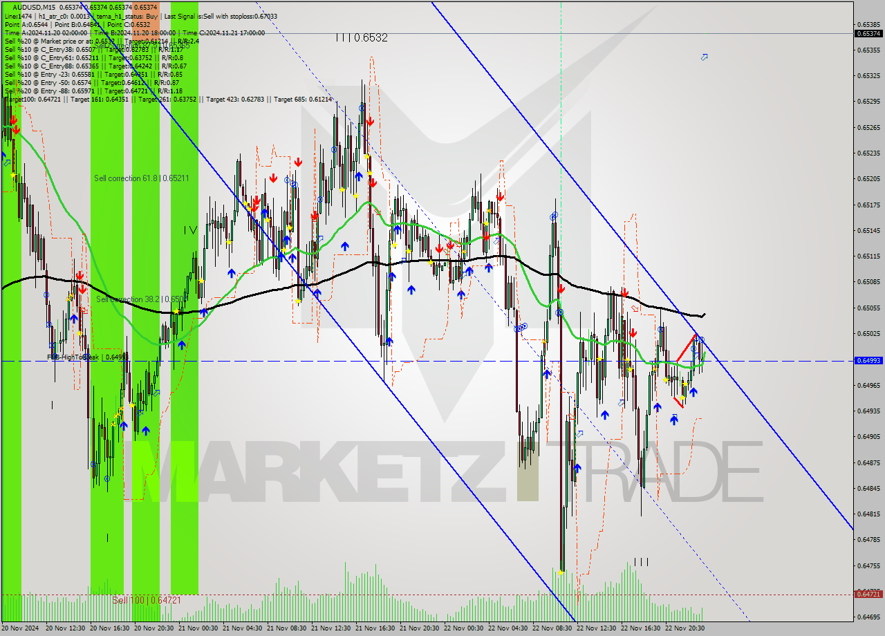 AUDUSD M15 Signal