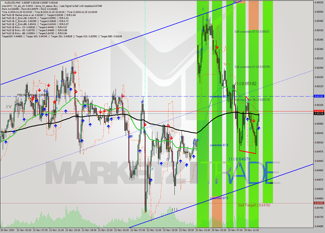 AUDUSD M15 Signal