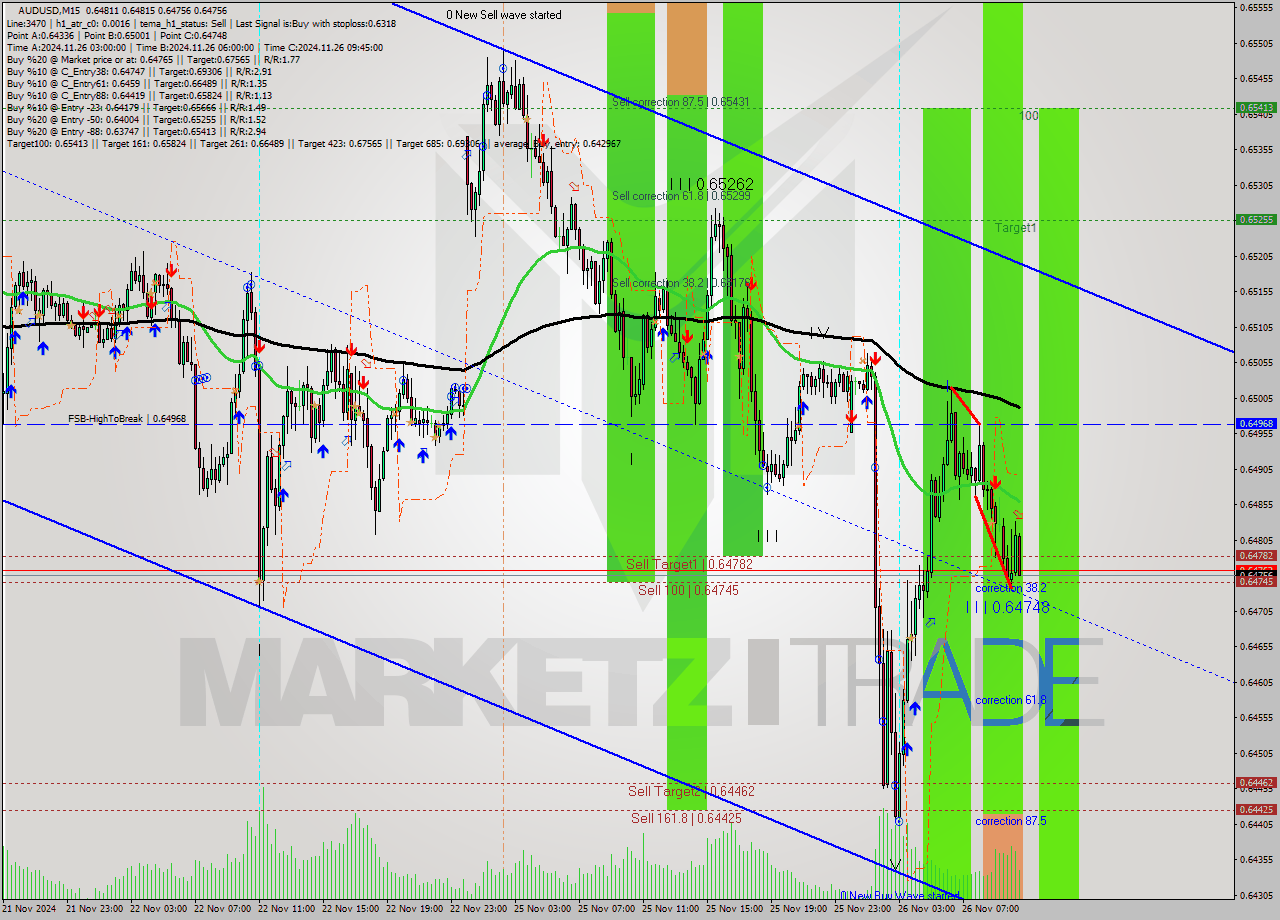 AUDUSD M15 Signal