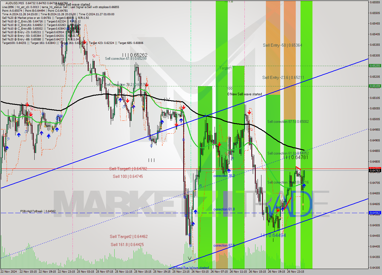 AUDUSD M15 Signal
