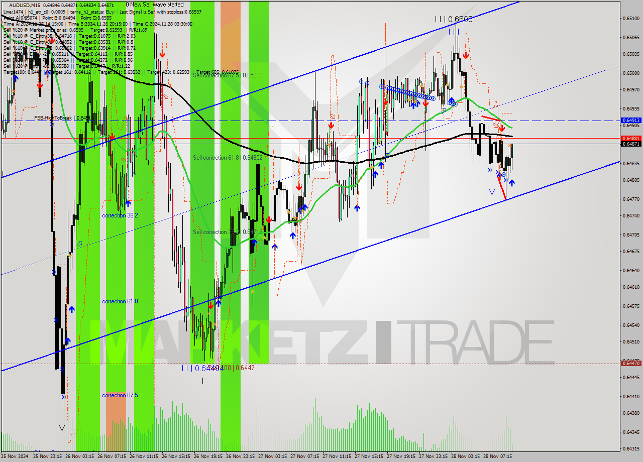 AUDUSD M15 Signal
