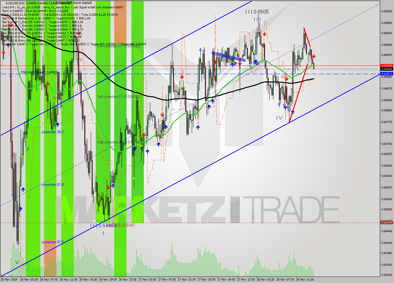 AUDUSD M15 Signal