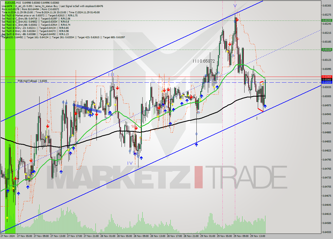 AUDUSD M15 Analysis AUDUSD M15 Signal