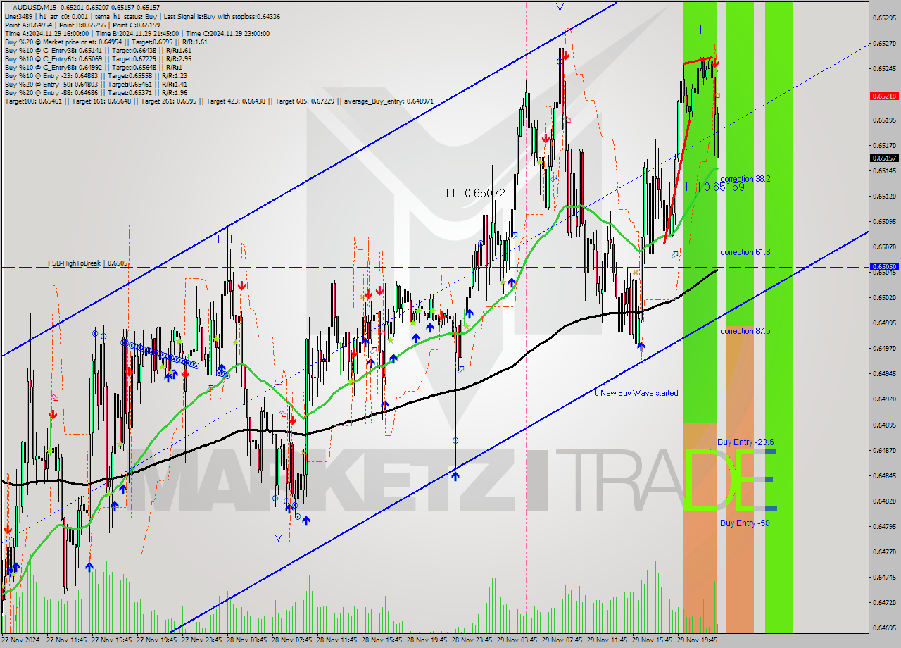 AUDUSD M15 Signal