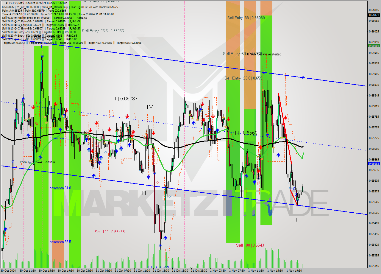 AUDUSD M15 Signal