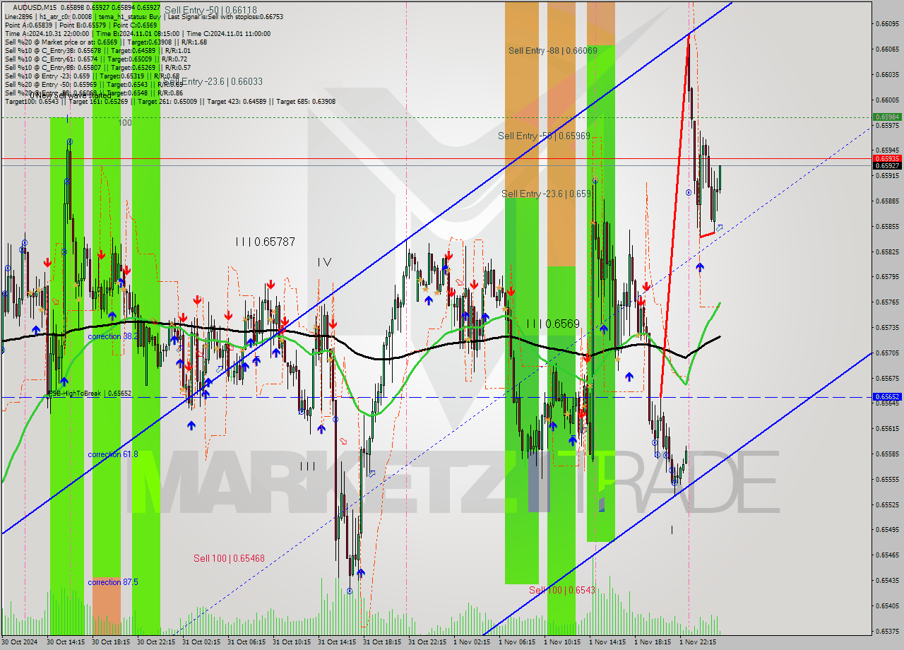 AUDUSD M15 Signal