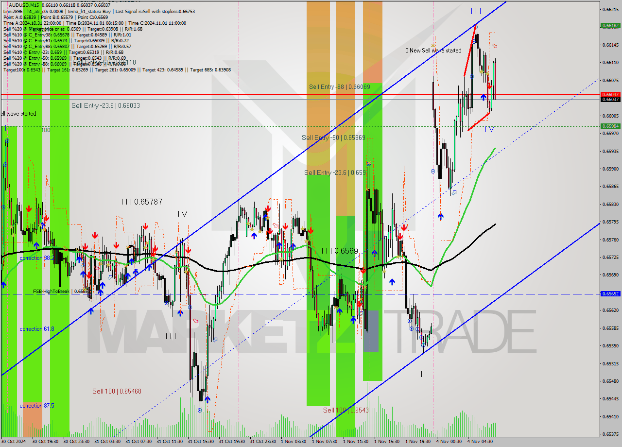 AUDUSD M15 Signal