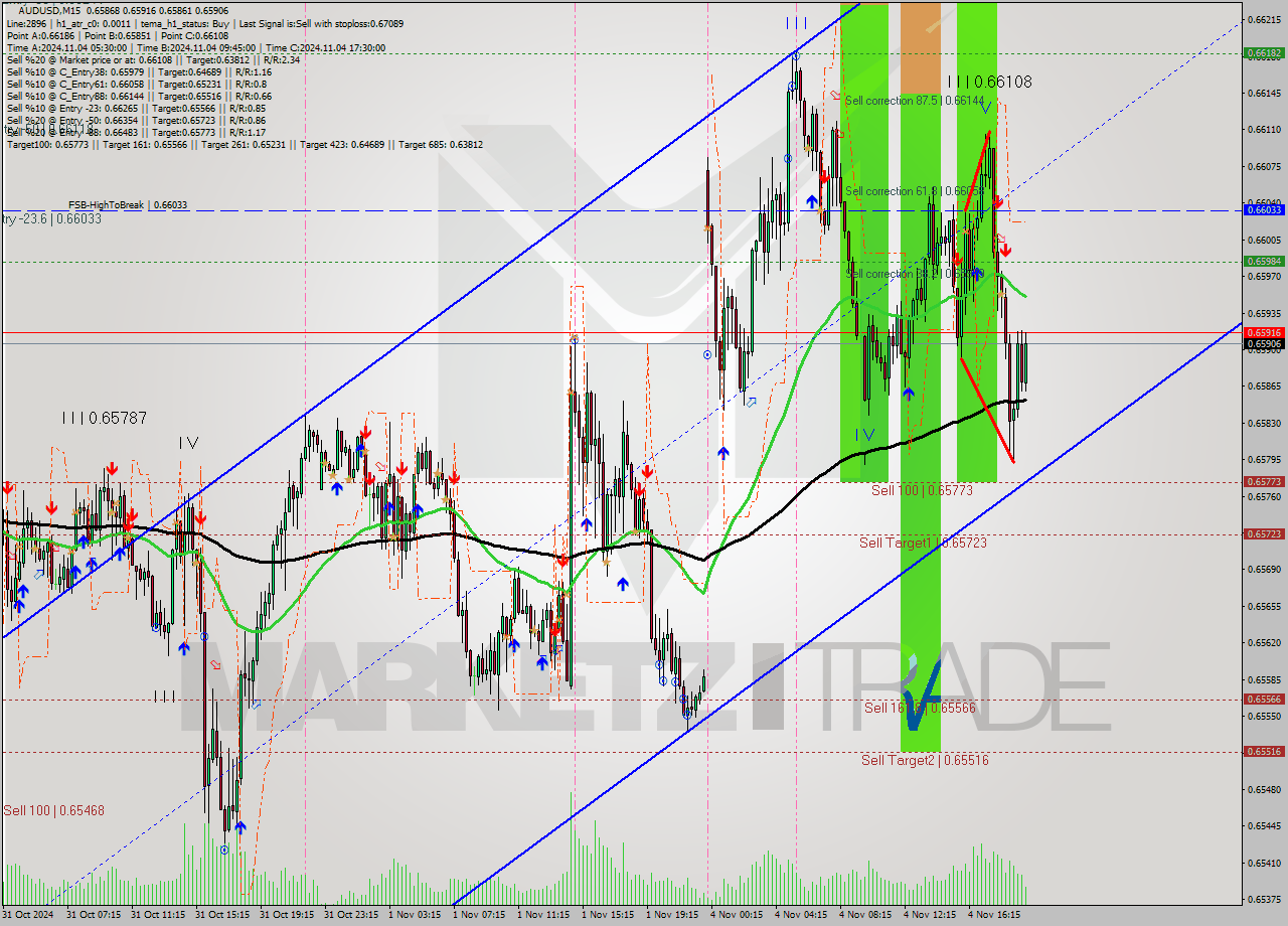 AUDUSD M15 Signal