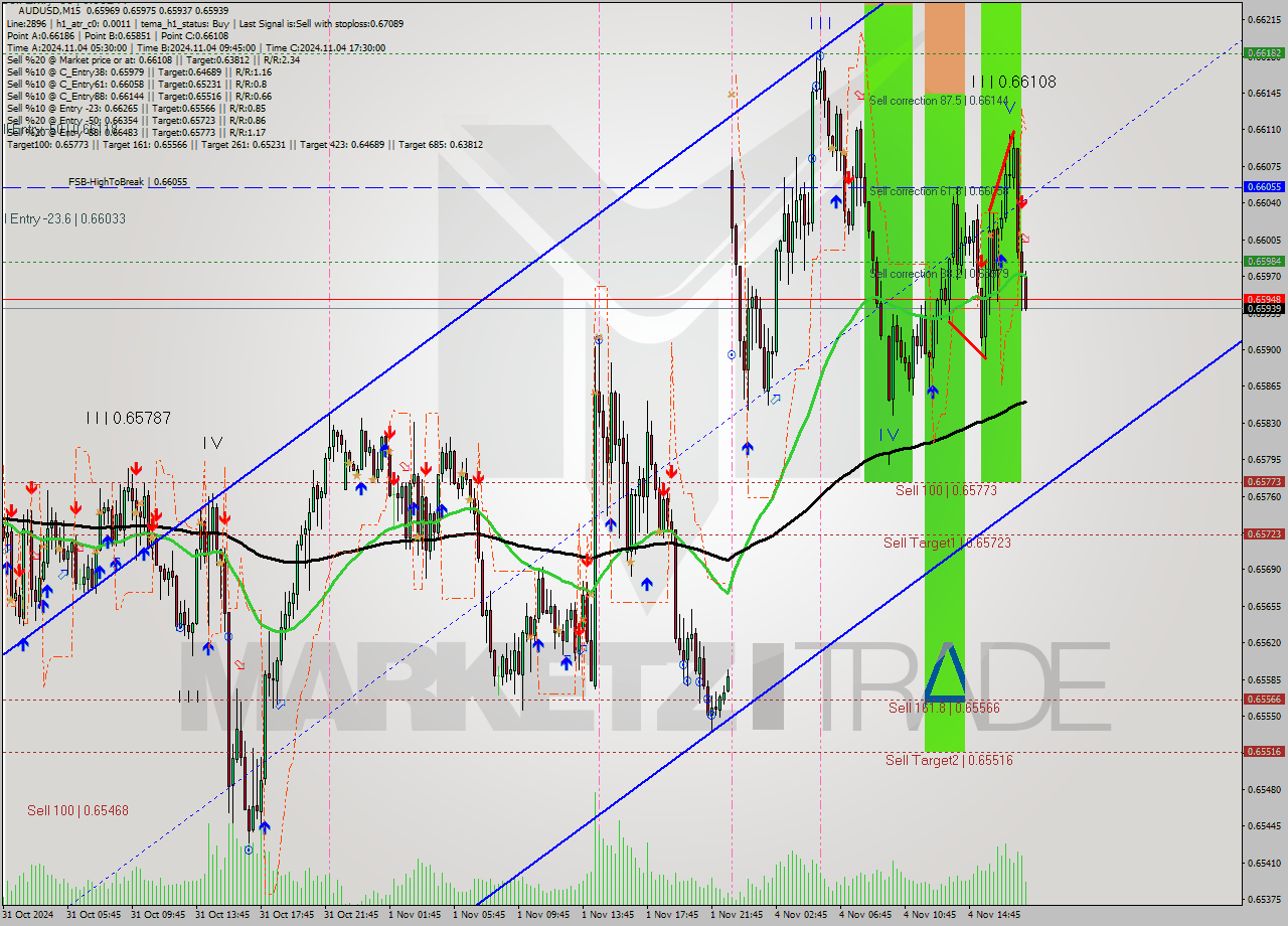 AUDUSD M15 Signal