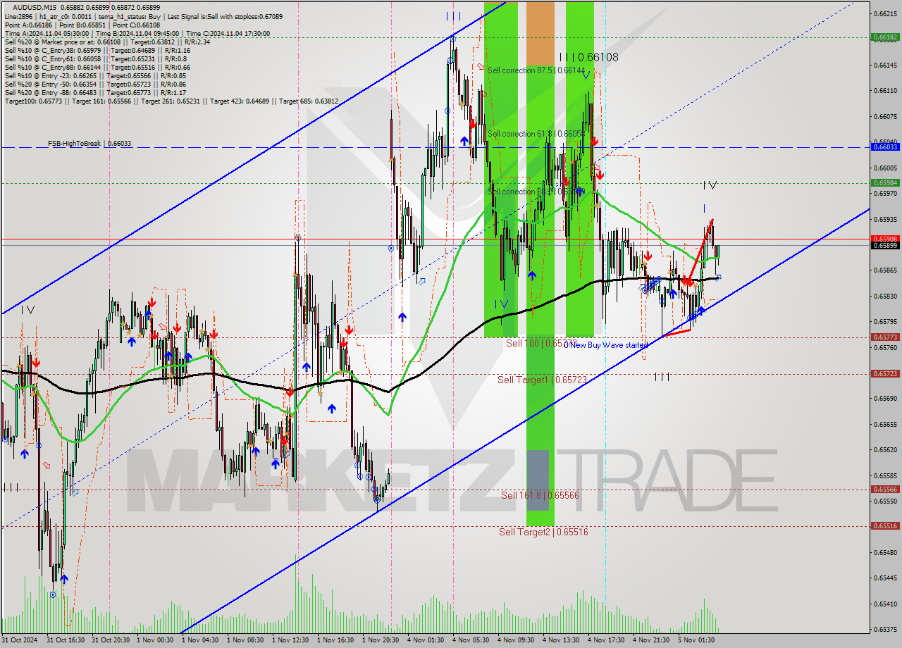 AUDUSD M15 Signal