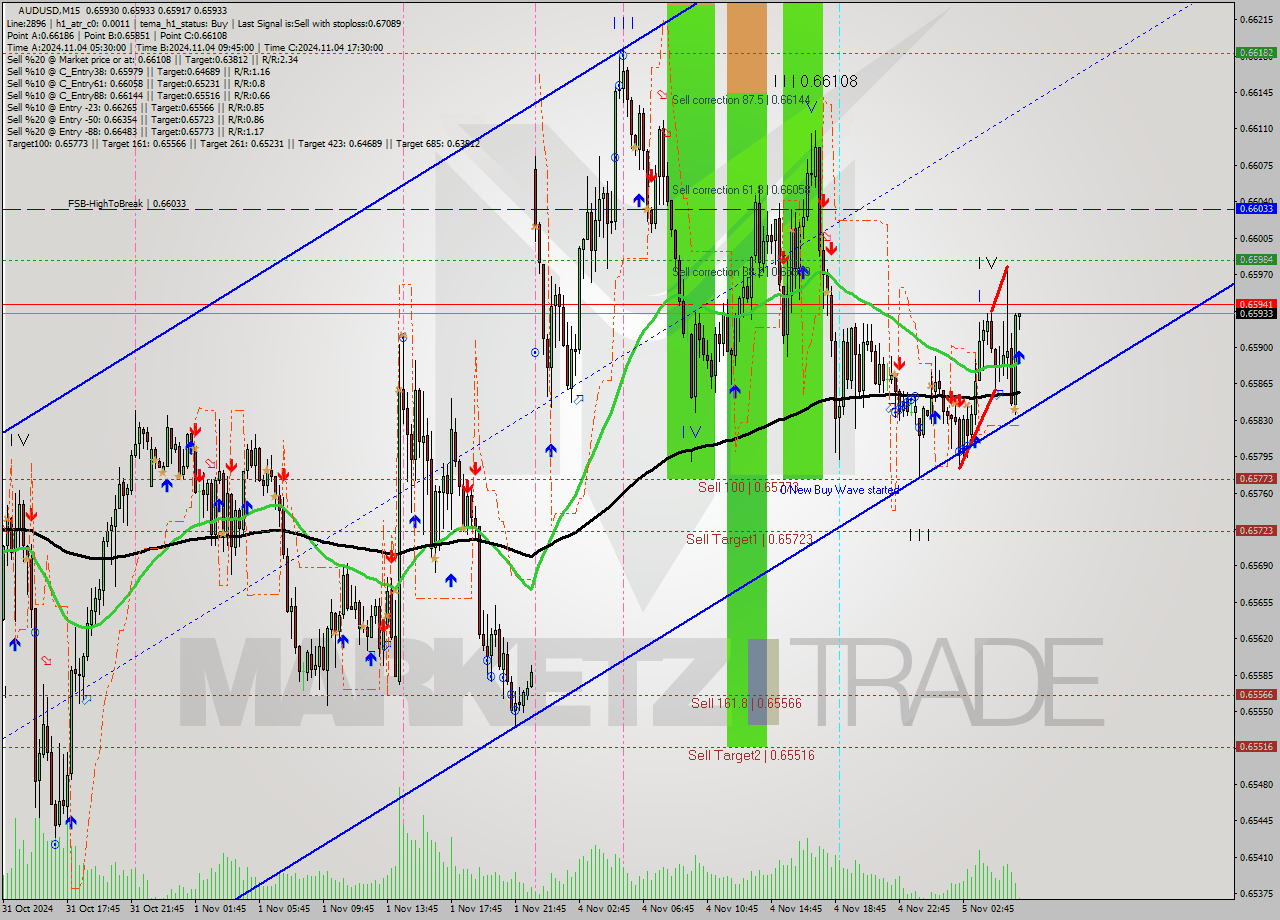 AUDUSD M15 Signal