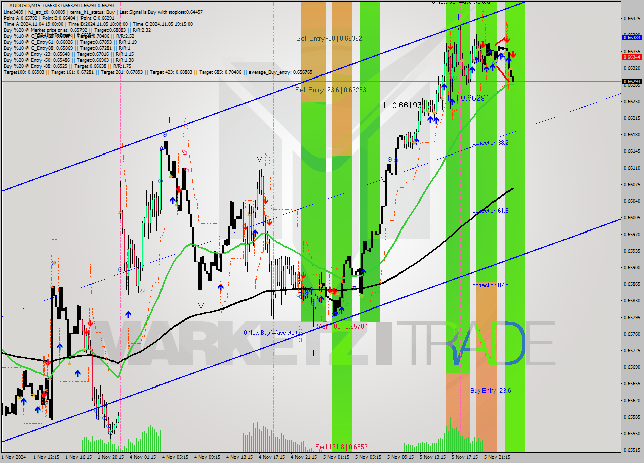 AUDUSD M15 Signal