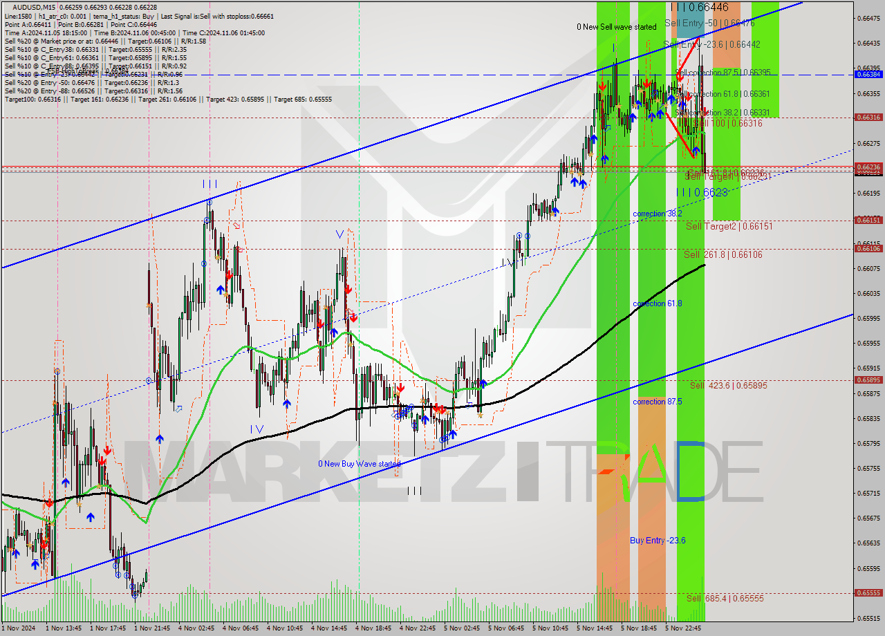 AUDUSD M15 Signal