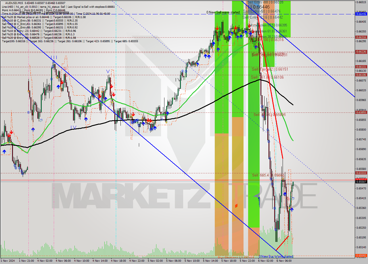 AUDUSD M15 Signal