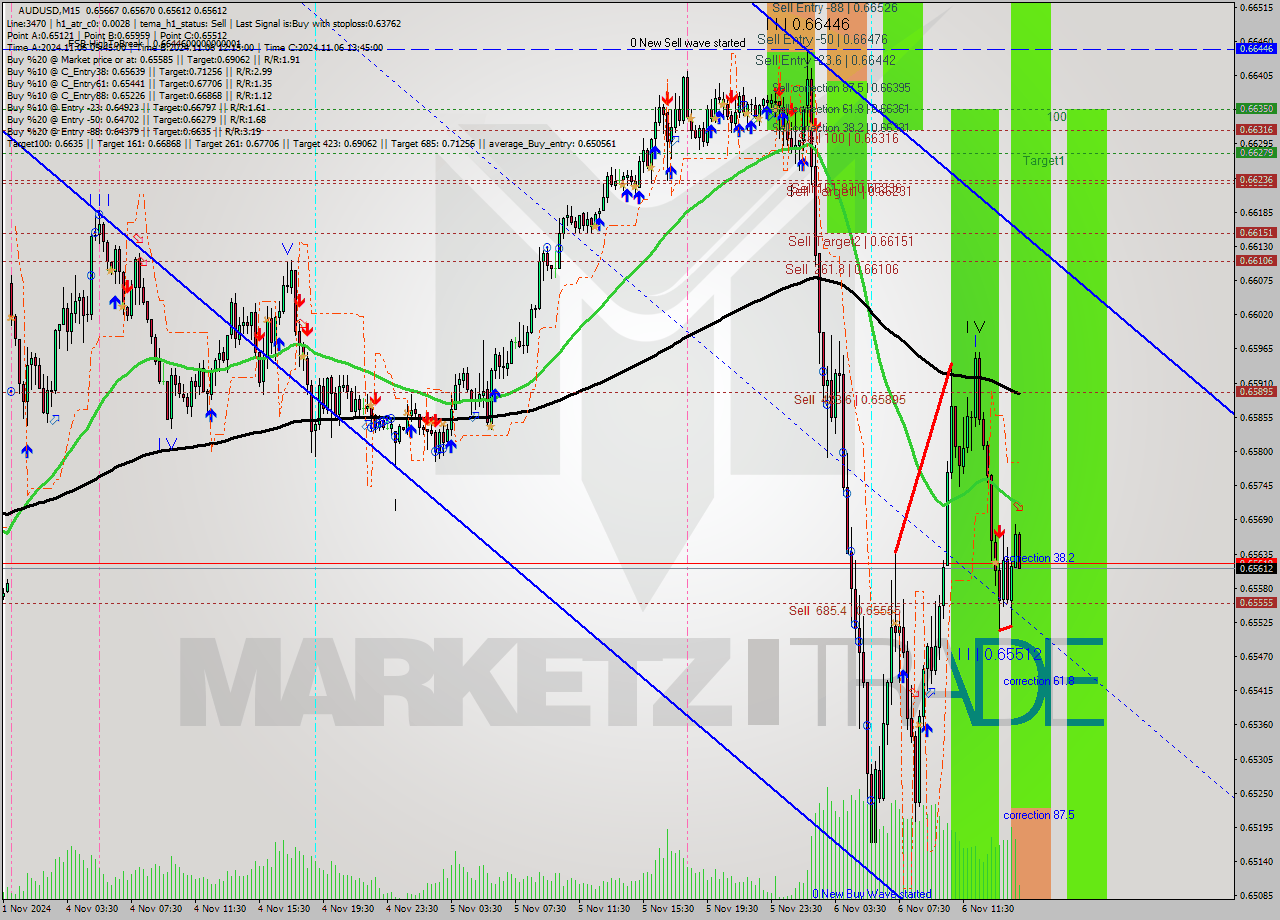 AUDUSD M15 Signal