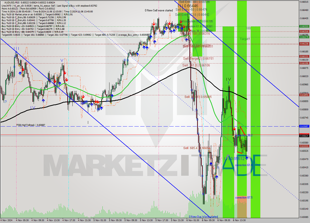 AUDUSD M15 Signal