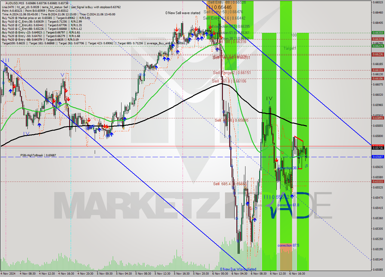 AUDUSD M15 Signal