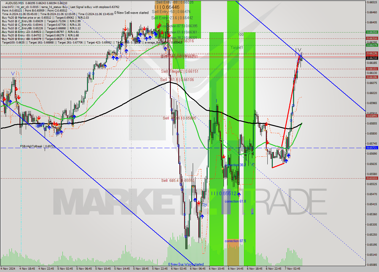 AUDUSD M15 Signal