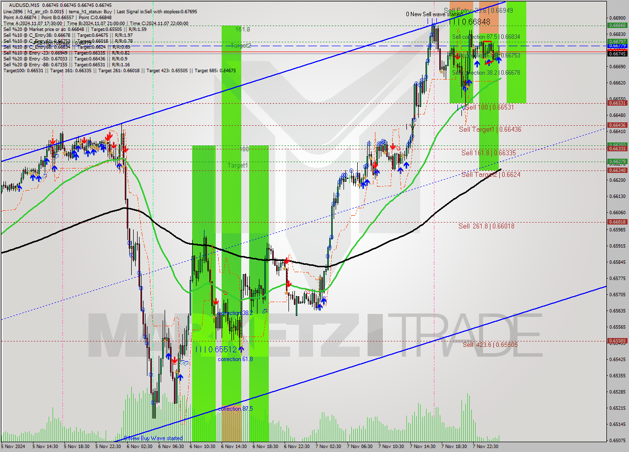 AUDUSD M15 Signal