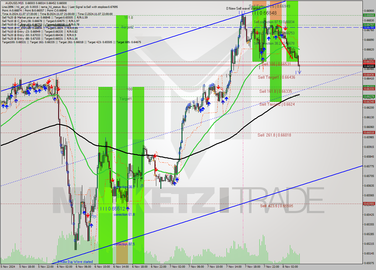 AUDUSD M15 Signal