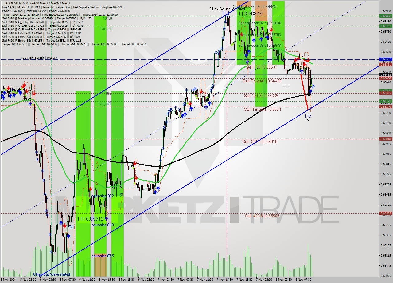 AUDUSD M15 Signal