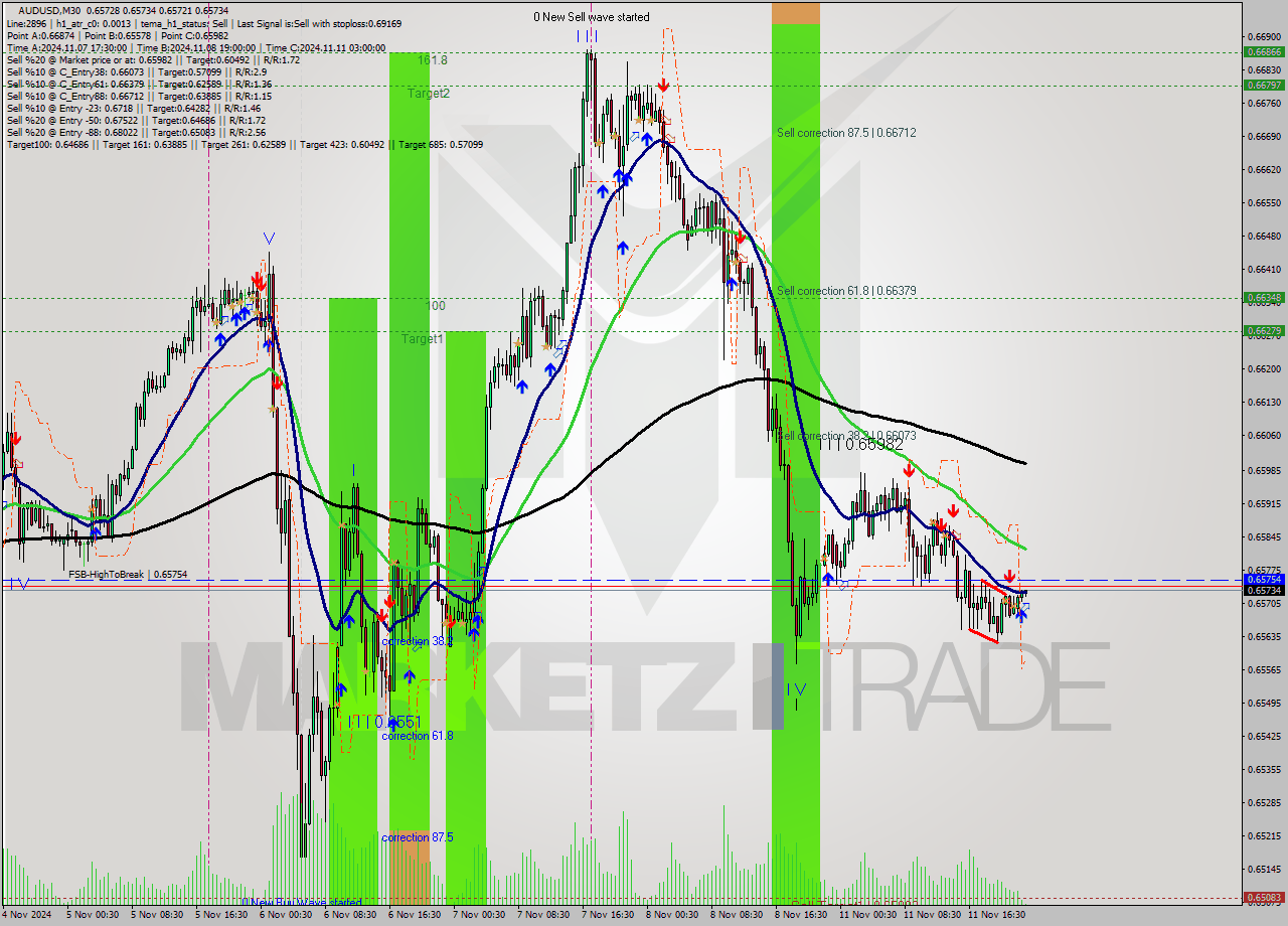 AUDUSD M30 Signal