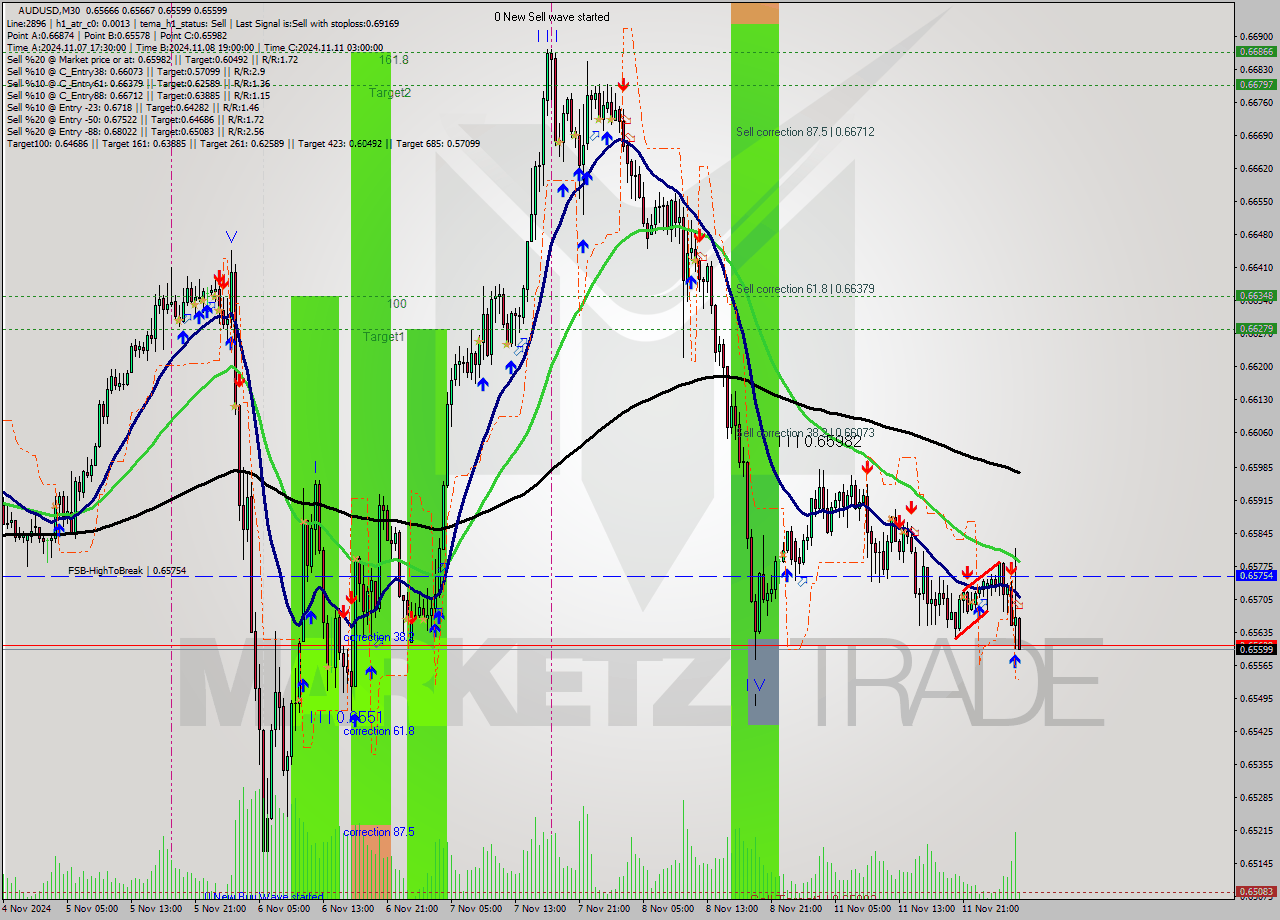 AUDUSD M30 Signal