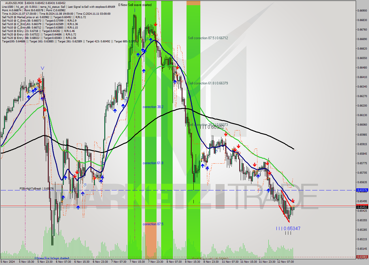 AUDUSD M30 Signal