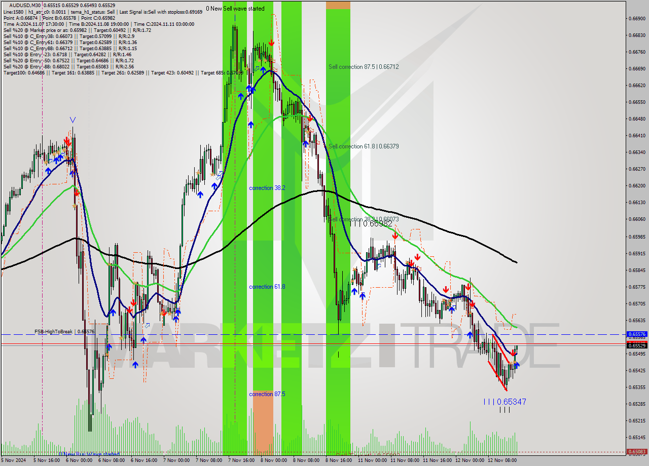 AUDUSD M30 Signal