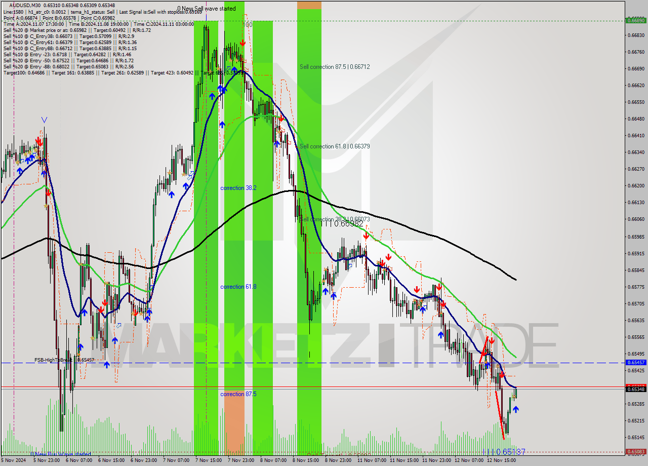 AUDUSD M30 Signal