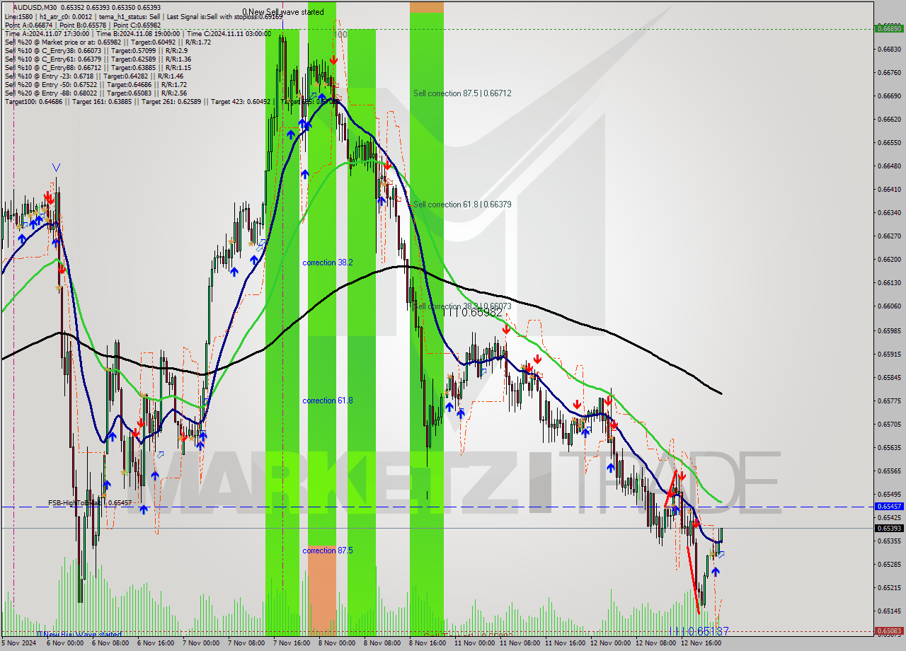 AUDUSD M30 Signal