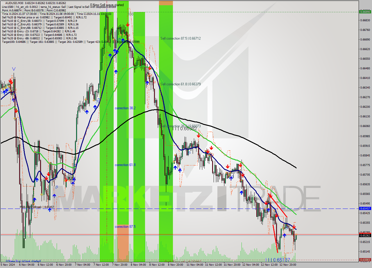 AUDUSD M30 Signal