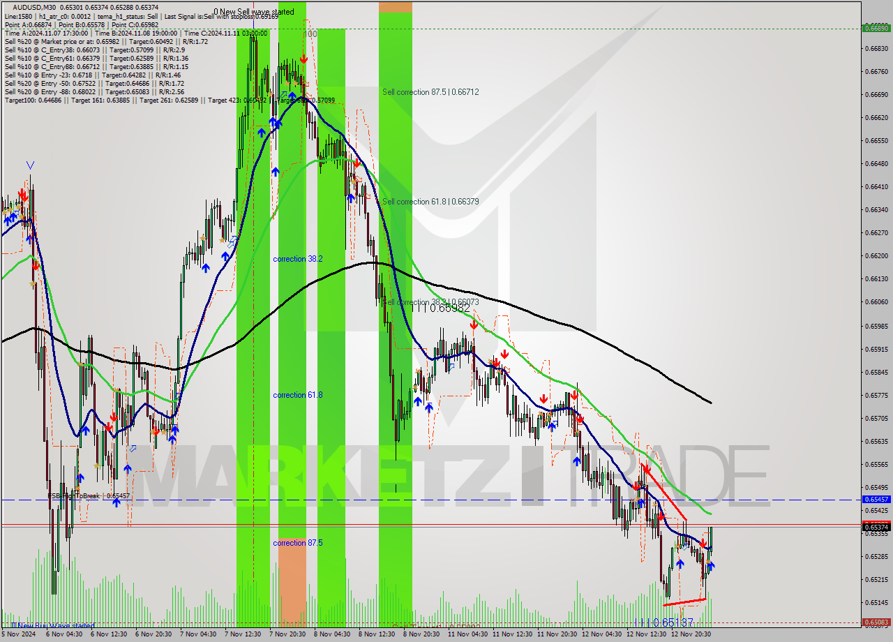 AUDUSD M30 Signal