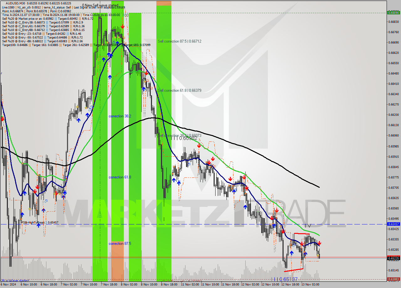 AUDUSD M30 Signal