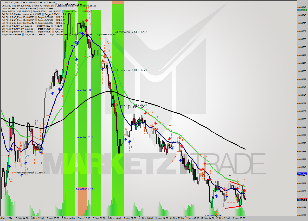 AUDUSD M30 Signal