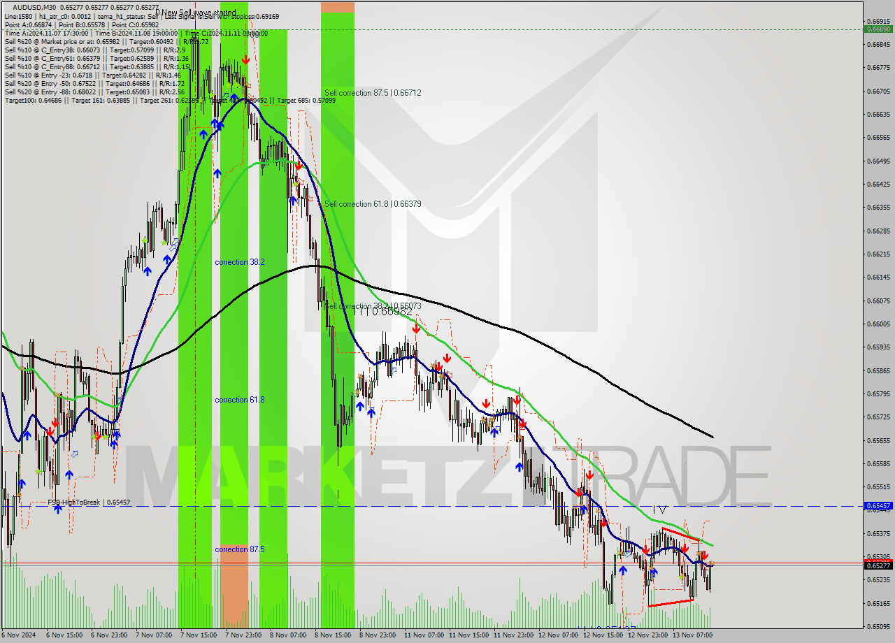 AUDUSD M30 Signal