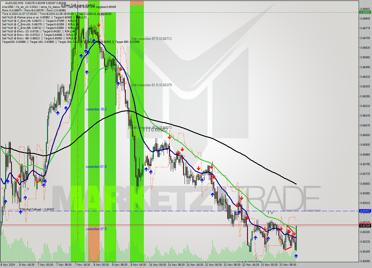 AUDUSD M30 Signal