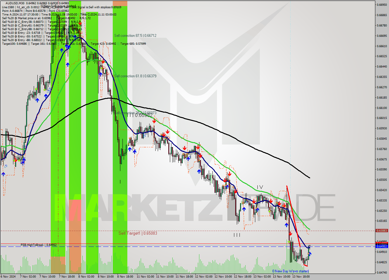 AUDUSD M30 Signal