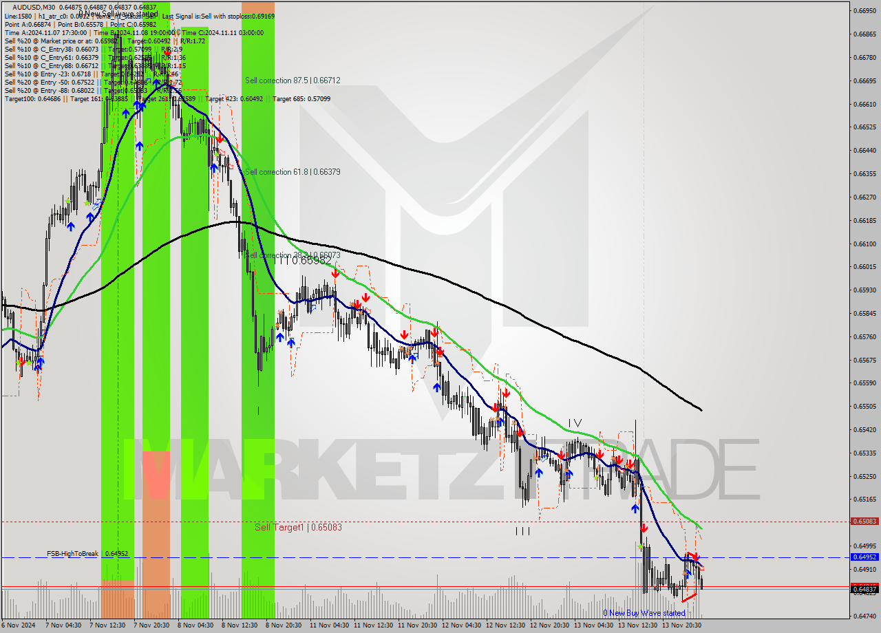 AUDUSD M30 Signal