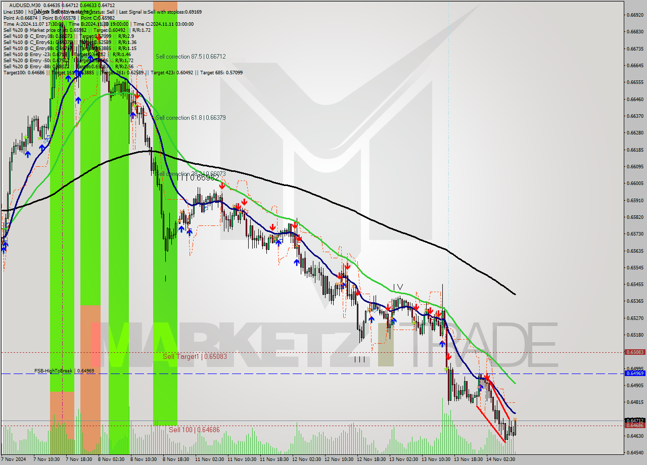 AUDUSD M30 Signal