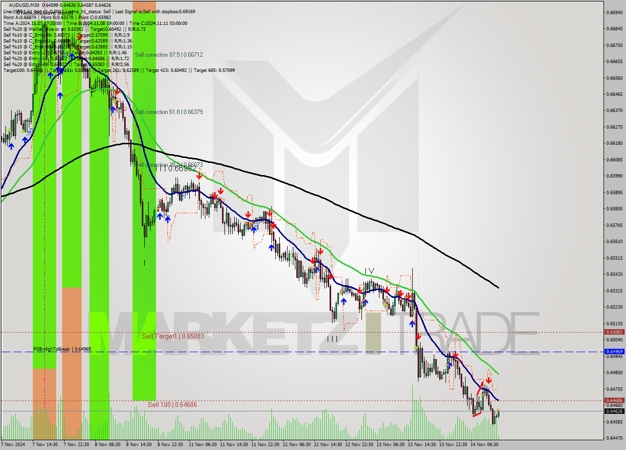 AUDUSD M30 Signal