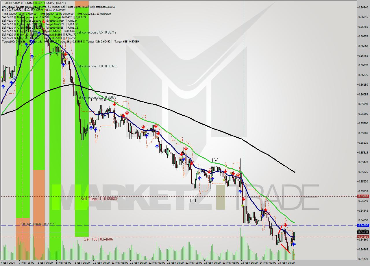 AUDUSD M30 Signal