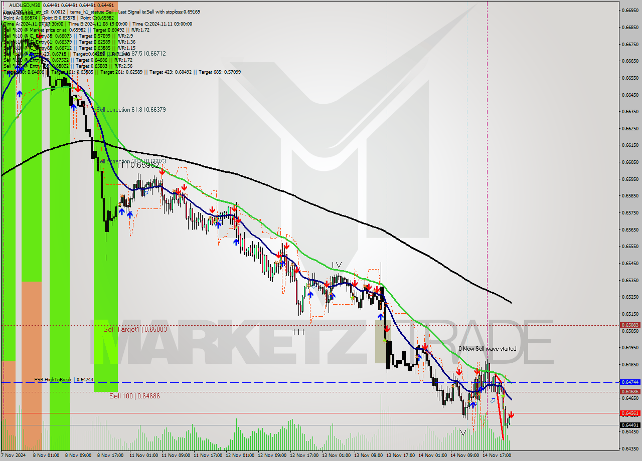 AUDUSD M30 Signal