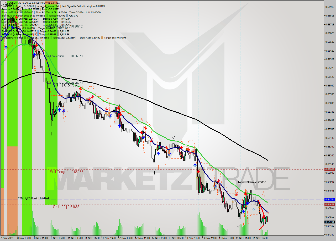 AUDUSD M30 Signal